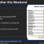 Heatwave subsides ahead of weekend in the Mid-South Relief from the extreme heat arrives just in time for the weekend