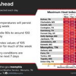 Heat Advisory Issued for Midsouth as Temperatures Remain High Photos from US National Weather Service Memphis Tennessee's post