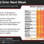 Mid-South faces dry week with little to no rain forecasted And Summer continues...📈🥵 Drier conditions are also on the way with much of the Mid-South likely not
