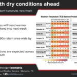 Warm, dry conditions expected through early next week Warming and Dry over the weekend into early next week