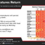 Heatwave to Persist with Temperatures Near 100 Degrees This Week Hot temperatures are expected to continue over the next 7 days with daily highs in the middle 90s to