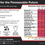 Heat and Dry Conditions Expected to Continue Through Labor Day Weekend Photos from US National Weather Service Memphis Tennessee's post