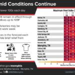 Heatwave Persists This Week, Authorities Urge Caution Oppressive heat remains a threat this week
