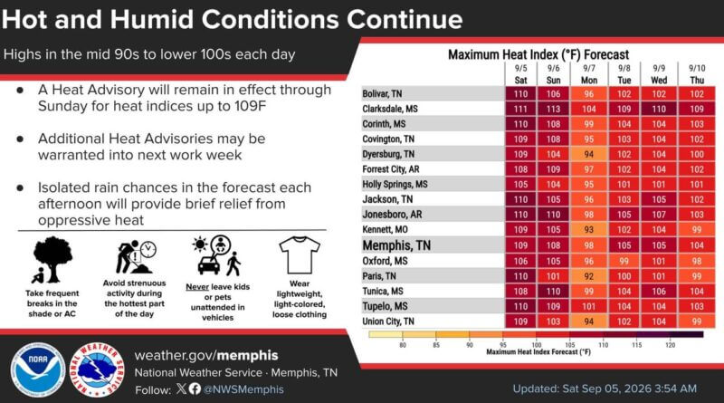 Oppressive heat remains a threat this week