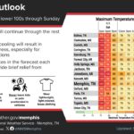 Heat Advisory Extended Through Sunday in the Mid-South Photos from US National Weather Service Memphis Tennessee's post