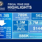 Mississippi Agency Reports FY2026 Revenue Figures Our FY2026 numbers are in!