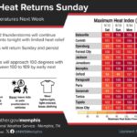 Heat to Return to Mid-South with Temperatures Near 100 Degrees Photos from US National Weather Service Memphis Tennessee's post