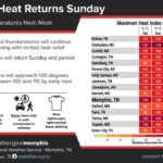 Mid-South Faces Week of Persistent Heat, Limited Relief Hot conditions are forecast to remain throughout the Mid-South through the next week with limited re