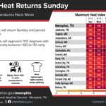 Heat and Humidity Persist in the Region Through Next Week Hot and humid weather will continue through much of next week with highs in the upper 90s
