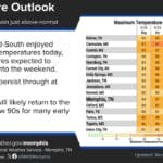 Corinth forecast stays warm and mostly dry into next week National Weather Service Memphis temperature outlook graphic showing Corinth and other Mid-South cities warming into next week.