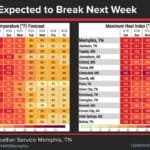 Corinth heat eases by midweek as NWS adds small Monday night storm chance A National Weather Service Memphis forecast graphic with temperature and heat index tables for Corinth and nearby cities.