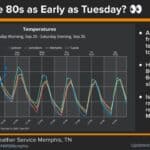 Corinth weather outlook: storm risk today, then cooler days ahead National Weather Service Memphis forecast graphic showing temperature trends for Corinth and nearby cities from Sunday morning, Sept. 20, through Saturday evening, Sept. 26.