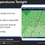 NWS Memphis says Corinth stays cool before warming by weekend National Weather Service Memphis forecast graphic showing near-normal temperatures through Thursday and a table of highs for Mid-South cities, including Corinth.