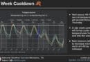 Cooler late-week weather lines up with MEMA preparedness reminders National Weather Service Memphis forecast graphic showing temperatures staying well above normal through Thursday, then cooling late in the week.