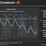 Cooler late-week weather lines up with MEMA preparedness reminders National Weather Service Memphis forecast graphic showing temperatures staying well above normal through Thursday, then cooling late in the week.