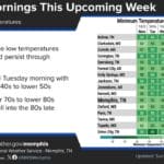NWS Memphis says Corinth will keep cool autumn mornings through Friday A National Weather Service Memphis forecast graphic showing minimum temperatures for Corinth, MS and nearby cities from Monday through Sunday.