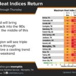 Corinth forecast calls for midweek heat, Friday fire danger, then weekend cooldown National Weather Service Memphis forecast graphic showing maximum heat index forecasts for Mid-South cities, including Corinth.