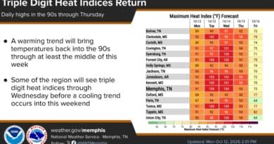 Corinth forecast calls for midweek heat, Friday fire danger, then weekend cooldown National Weather Service Memphis forecast graphic showing maximum heat index forecasts for Mid-South cities, including Corinth.