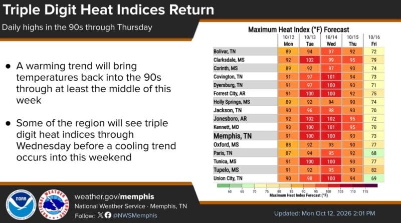 National Weather Service Memphis forecast graphic showing maximum heat index forecasts for Mid-South cities, including Corinth.