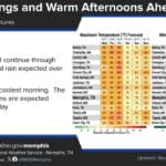NWS Memphis says Corinth stays dry through Friday before weekend rain National Weather Service Memphis forecast graphic showing high and low temperatures for Wednesday through Monday, including Corinth, MS.