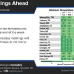 Corinth weather watch: cool midweek mornings before weekend rain threat Official NWS Memphis forecast graphic titled “Chilly Mornings Ahead” showing minimum temperatures for Corinth and nearby cities from Tuesday, Oct. 6 through Sunday, Oct. 11.