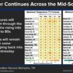 NWS Memphis says Corinth stays dry as temperatures edge up this week A National Weather Service Memphis forecast graphic showing daytime highs and overnight lows for Mid-South cities from Tuesday through Saturday.