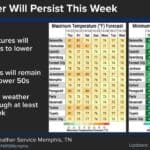 NWS Memphis says dry weather, fire danger continue across Mid-South National Weather Service Memphis forecast graphic showing dry weather through next week, with temperature tables for Mid-South cities including Corinth.