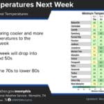 NWS Memphis shares Corinth forecast, Tupelo SKYWARN class, drought outlook National Weather Service Memphis weather graphic with a temperature table for Corinth and other Mid-South cities, showing cooler temperatures next week.