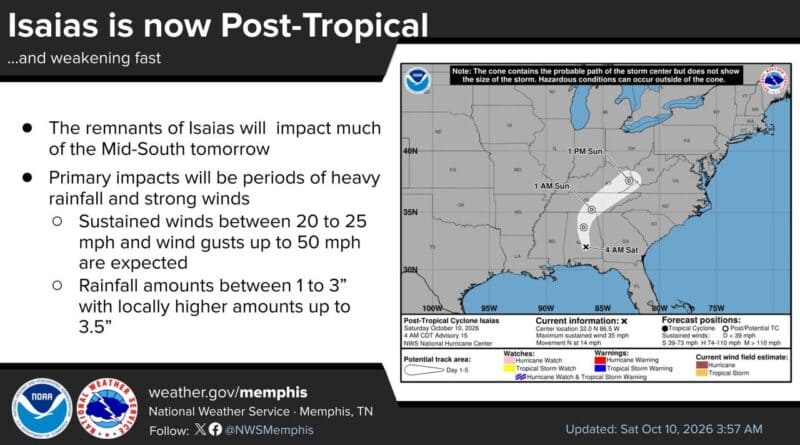 National Weather Service Memphis graphic showing Isaias now post-tropical, with a storm-track map and notes about heavy rainfall and strong winds.