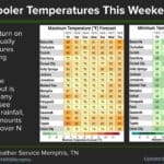 Rain chances return to Corinth with cooler weekend ahead National Weather Service Memphis forecast graphic showing rain chances returning Friday and cooler temperatures for Corinth and nearby cities through next week.